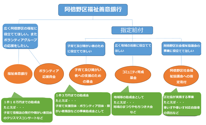 阿倍野区 10 万円給付